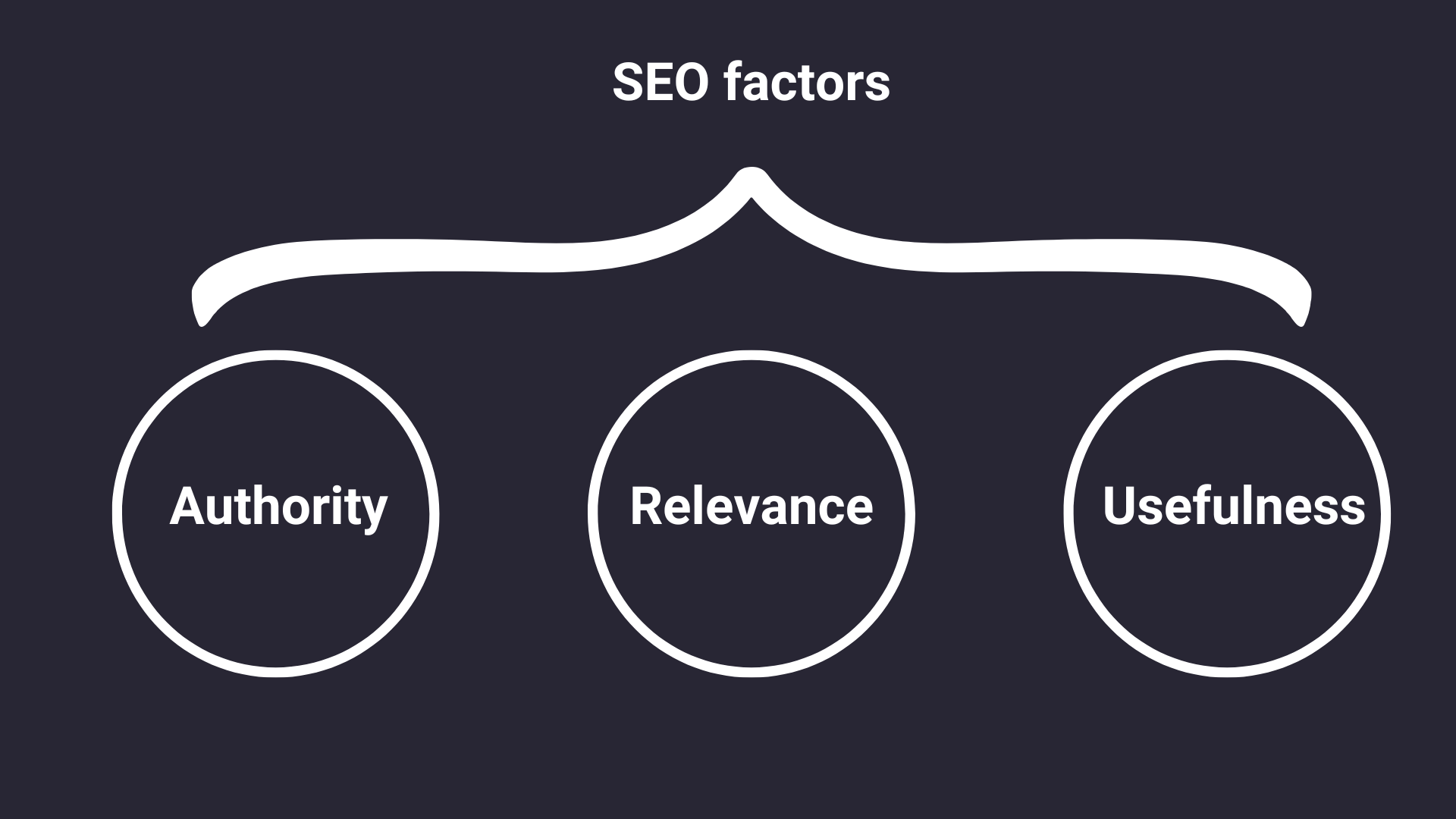 seo factors όπως authority, σχετικότητα και χρησιμότητα