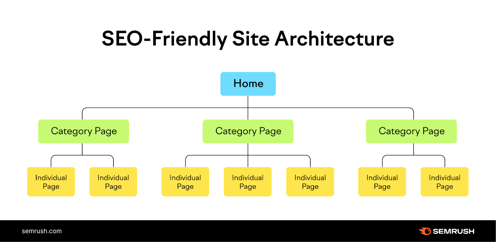 seo friendly site structure από semrush