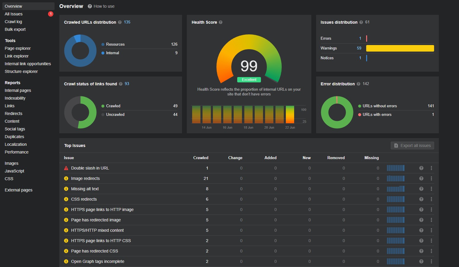 το συνολικό τεχνικό score του website σου στο ahrefs site audit