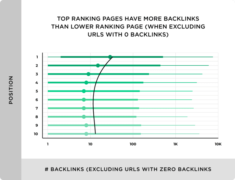 τα backlinks βοηθάνε στην υψηλότερη κατάταξη στα οργανικά αποτελέσματα