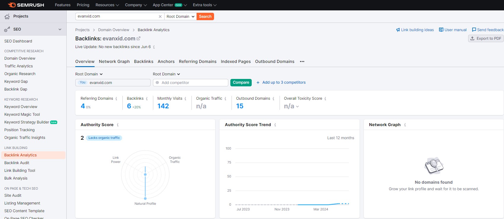 backlink analytics της ιστοσελίδας σου από το semrush