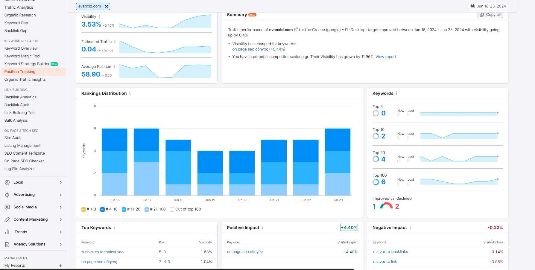 semrush position tracking αποτελέσματα για την κατάταξη της ιστοσελίδας σου