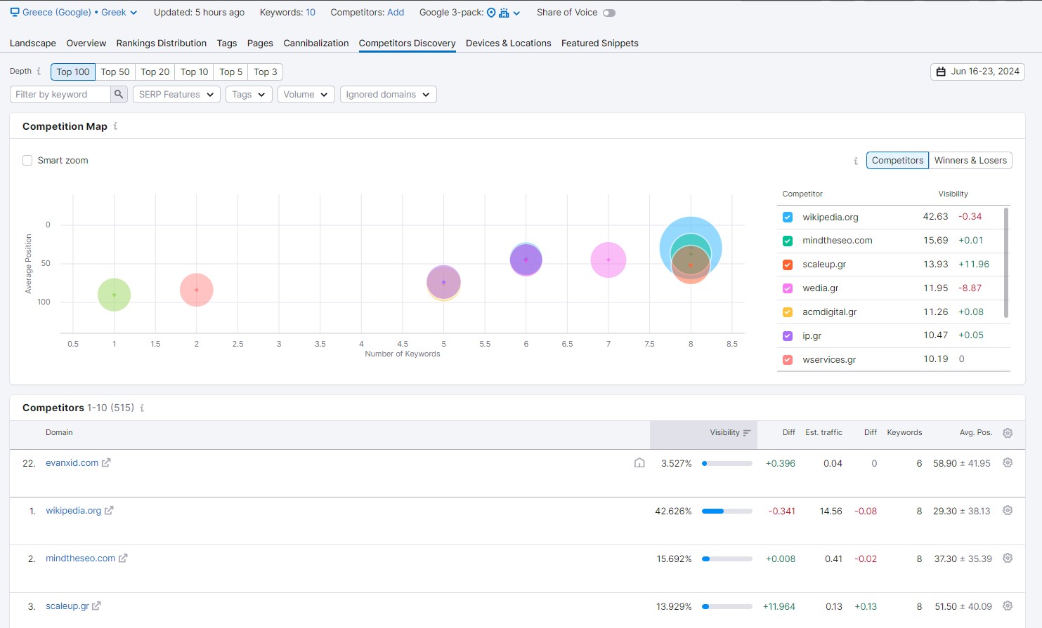 semrush στοιχεία της ιστοσελίδας σου σε σχέση με τον ανταγωνισμό