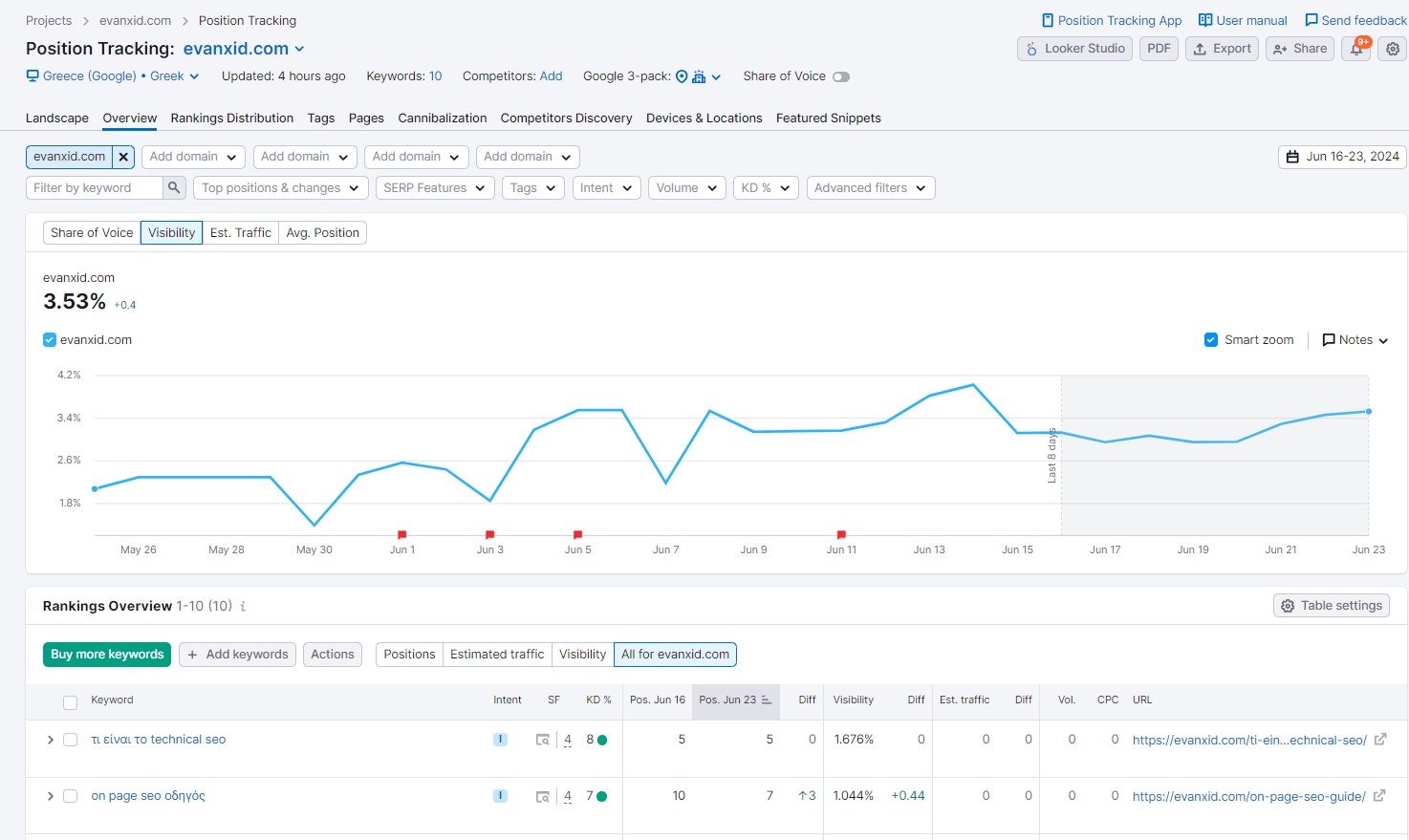 semrush position tracking overview με τις λέξεις-κλειδιά των σελίδων σου