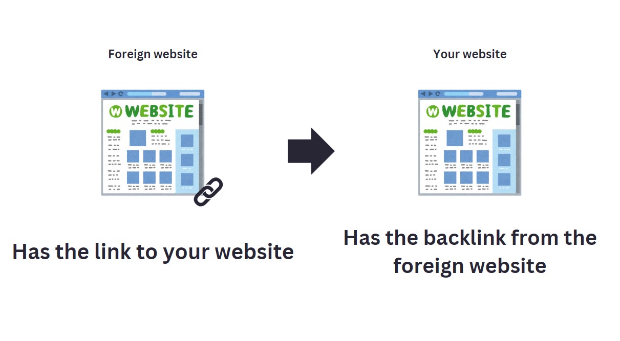 a foreign website has a backlink to your website