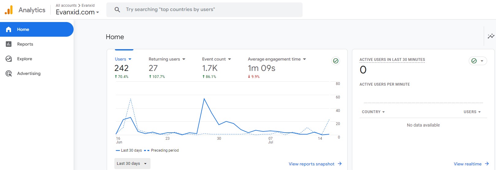 μετρήσεις google analytics για τον ιστότοπο ηλεκτρονικού εμπορίου σας