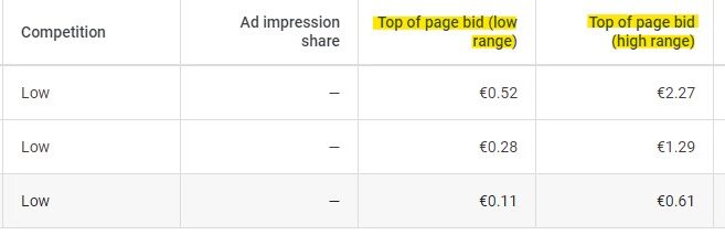 pay per click strategy which includes looking at each keywords cpc