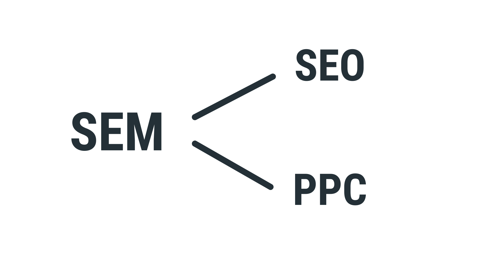 το sem περιλαμβάνει τόσο το seo όσο και το pcc