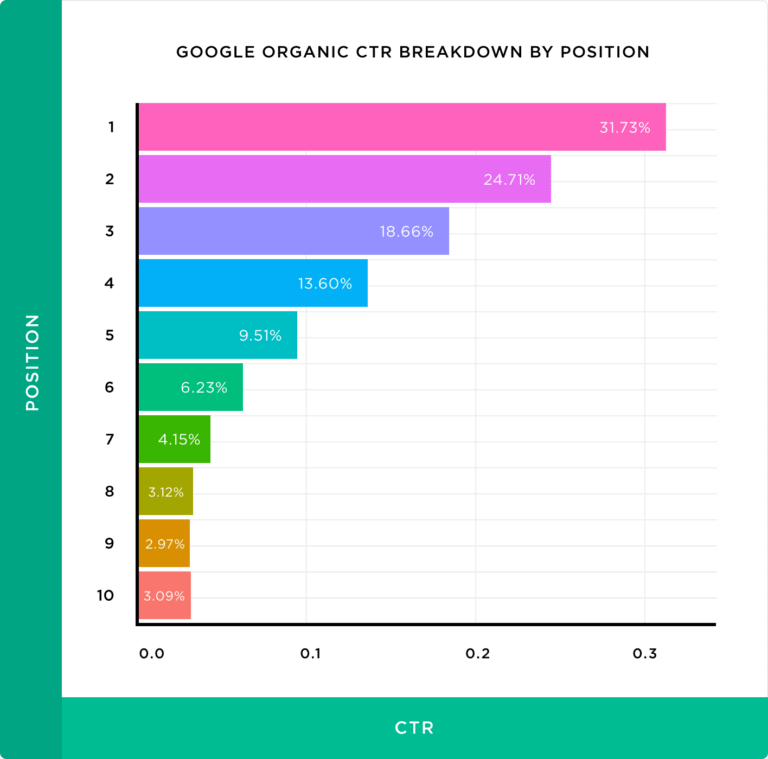 search engine rankings on google and their ctr